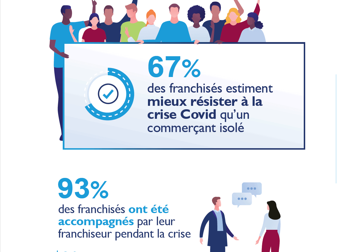 Les franchisés s’estiment mieux protégés face à la crise, selon l’enquête annuelle