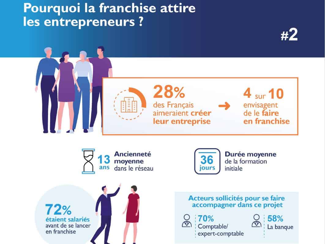 Le entrepreneurs attirés par la franchise même en temps de crise