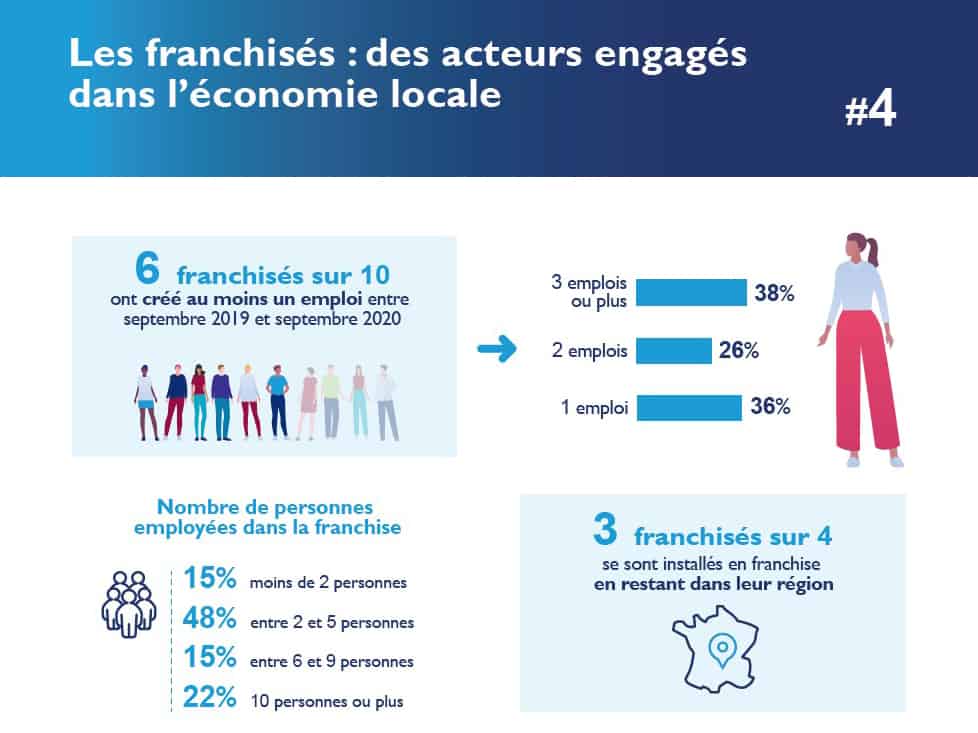 L’enquête annuelle met en lumière l’engagement des franchisés dans l’économie locale