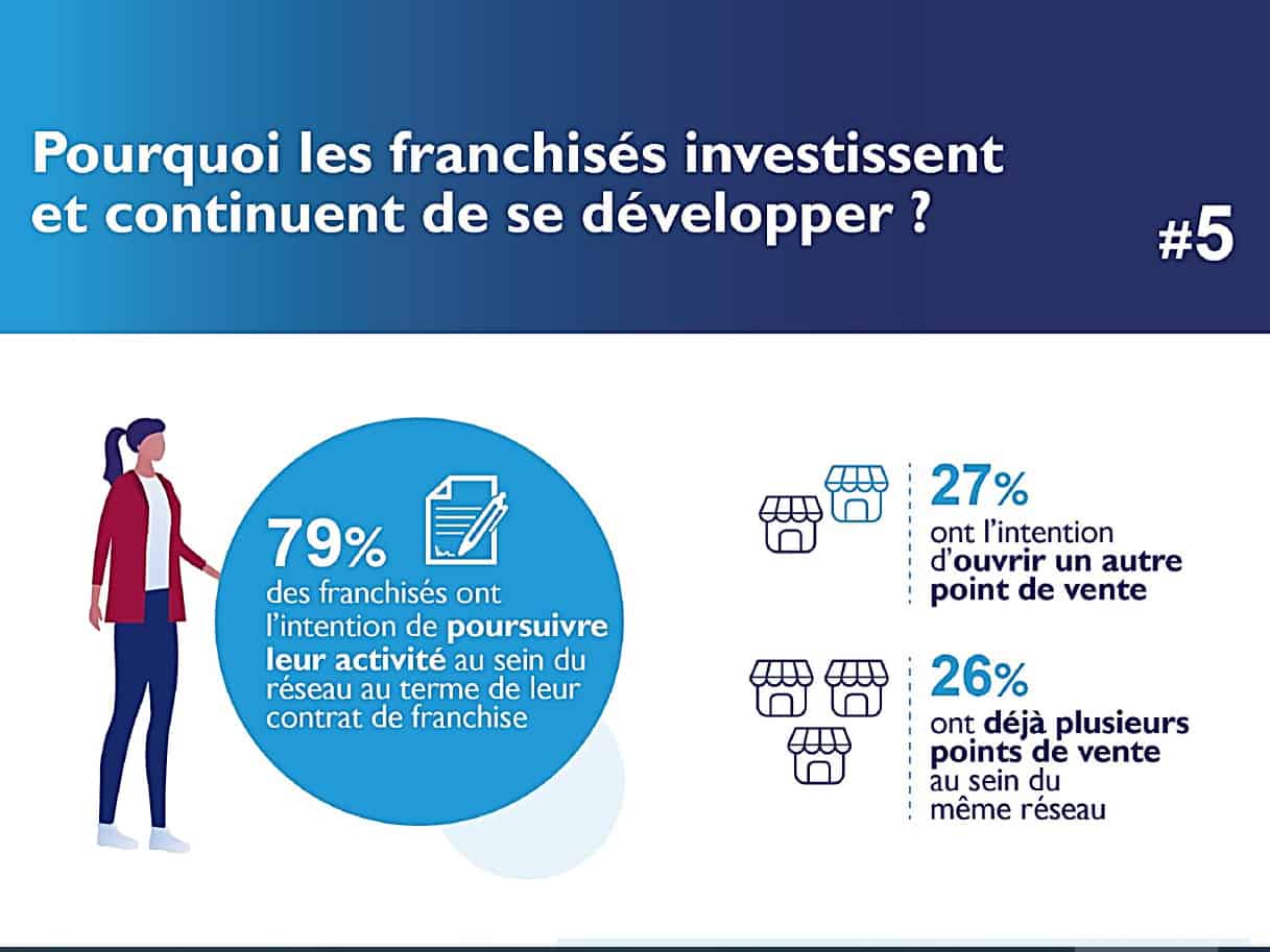 Les franchisés adhèrent fortement au modèle, selon l’enquête annuelle