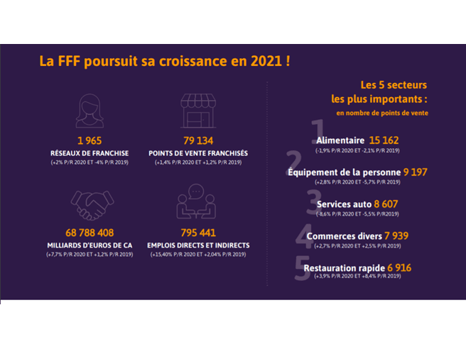 Malgré la crise sanitaire, la franchise a renoué avec la croissance en 2021