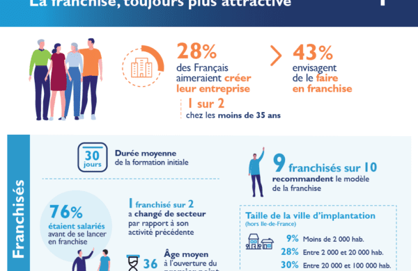 18ème édition de l’Enquête annuelle de la franchise Banque Populaire