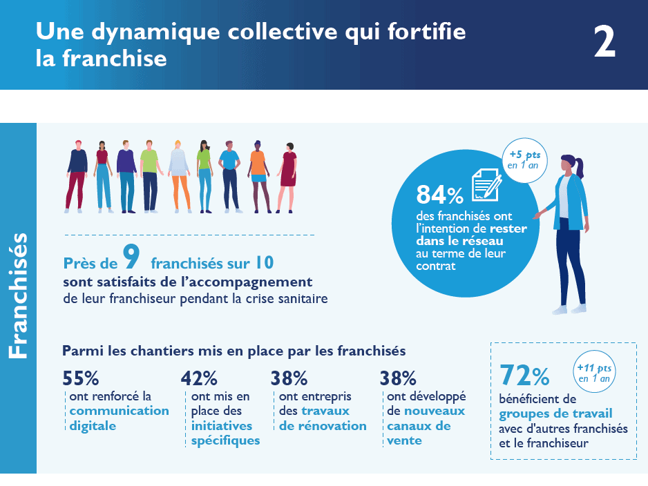 La dynamique collective au sein des réseaux renforcée durant la crise, selon l’enquête annuelle