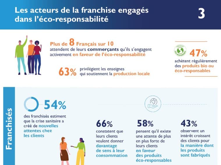 Quel engagement éco-responsable pour les acteurs de la franchise ? Les réponses de l’enquête annuelle