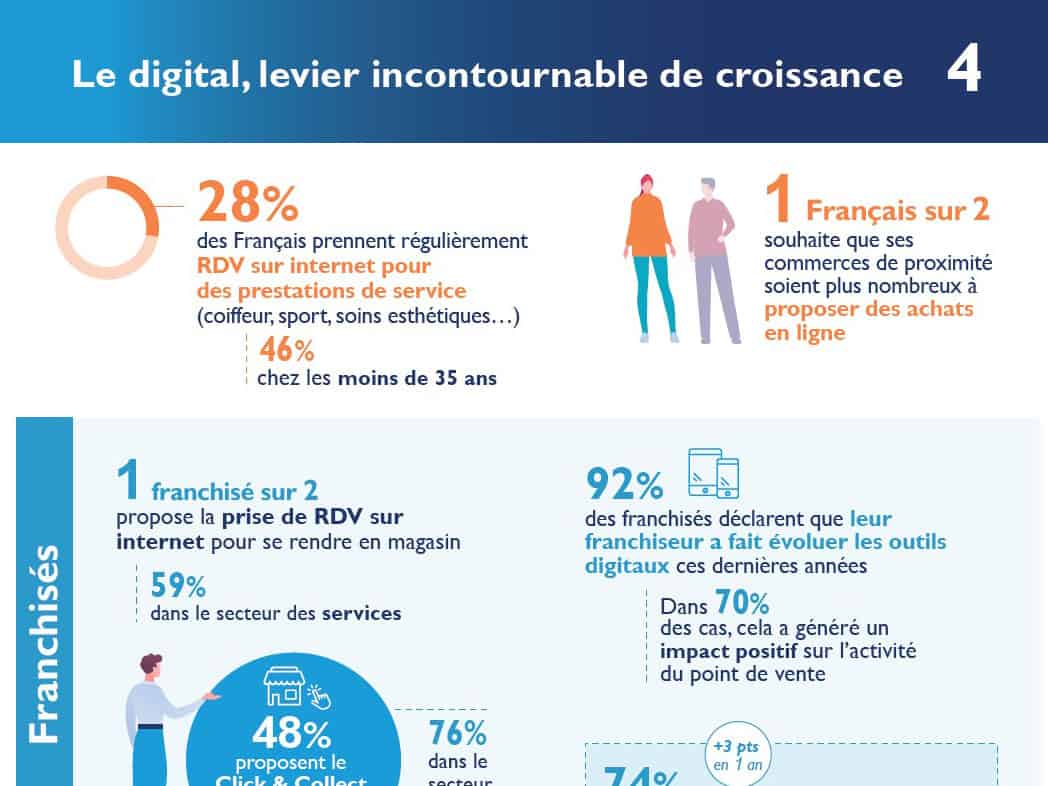 Les réseaux proposent toujours plus de services digitaux, constate l’enquête annuelle