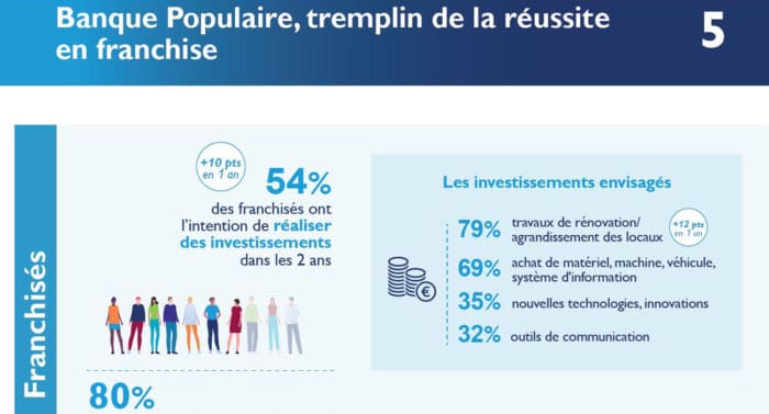 18e édition de l’Enquête annuelle de la franchise Banque Populaire