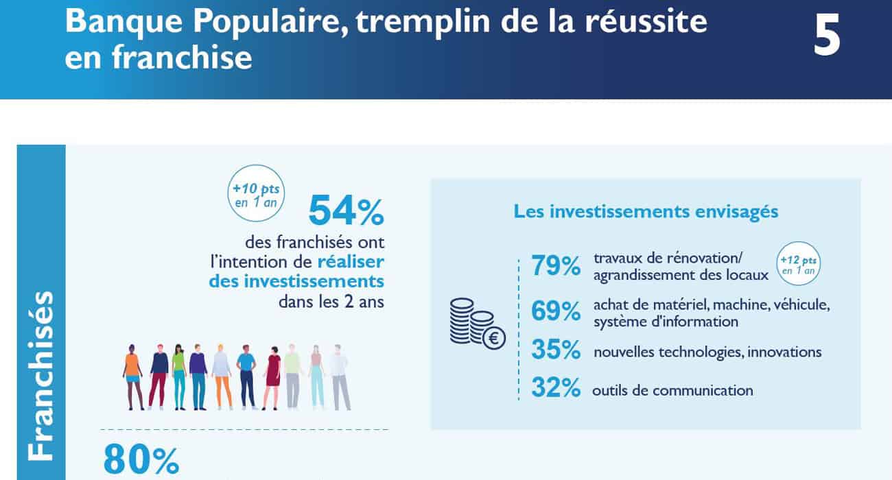 Franchiseurs et franchisés prêts à investir, selon l’enquête annuelle