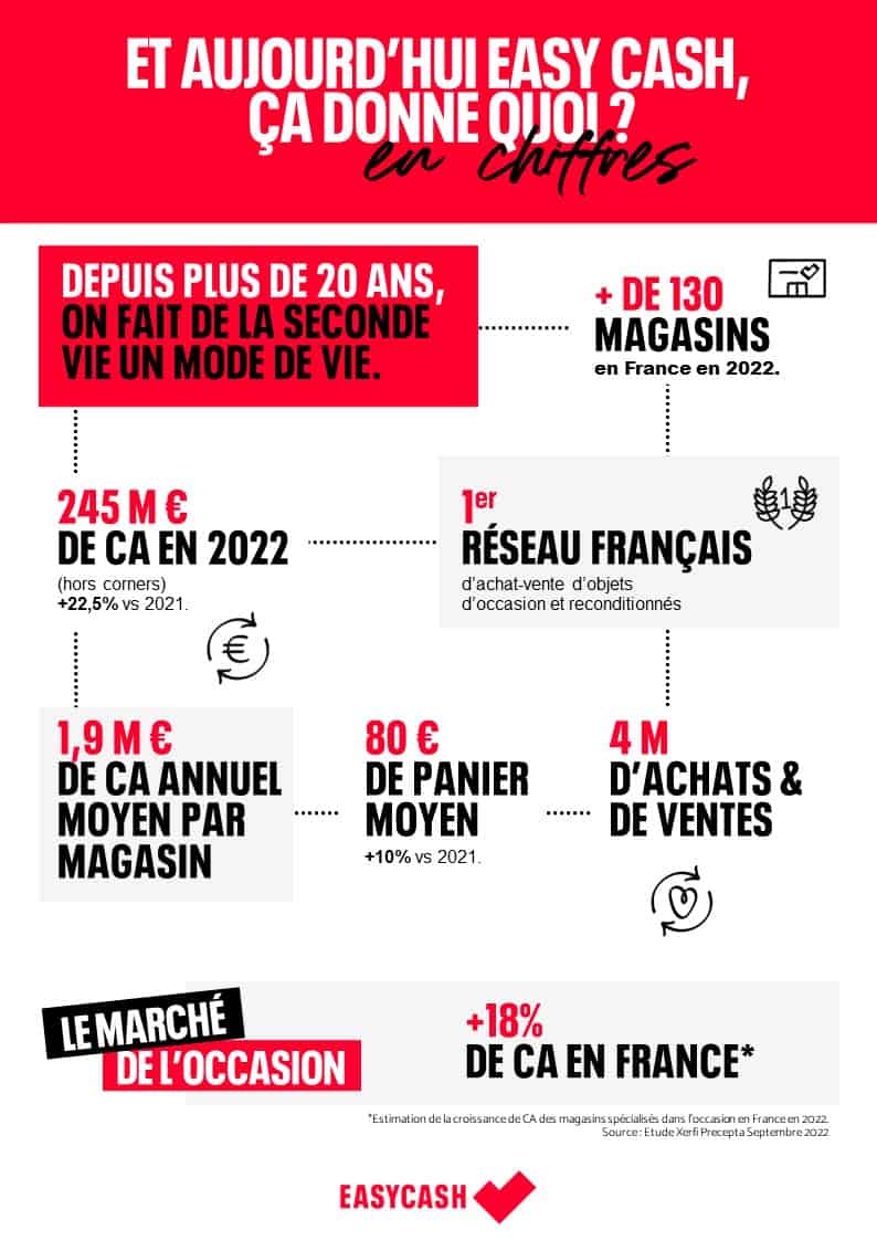 Visuel Chiffres clés Easy Cash