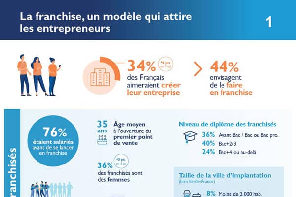 Face aux crises, la franchise permet de mieux résister, selon l’enquête annuelle