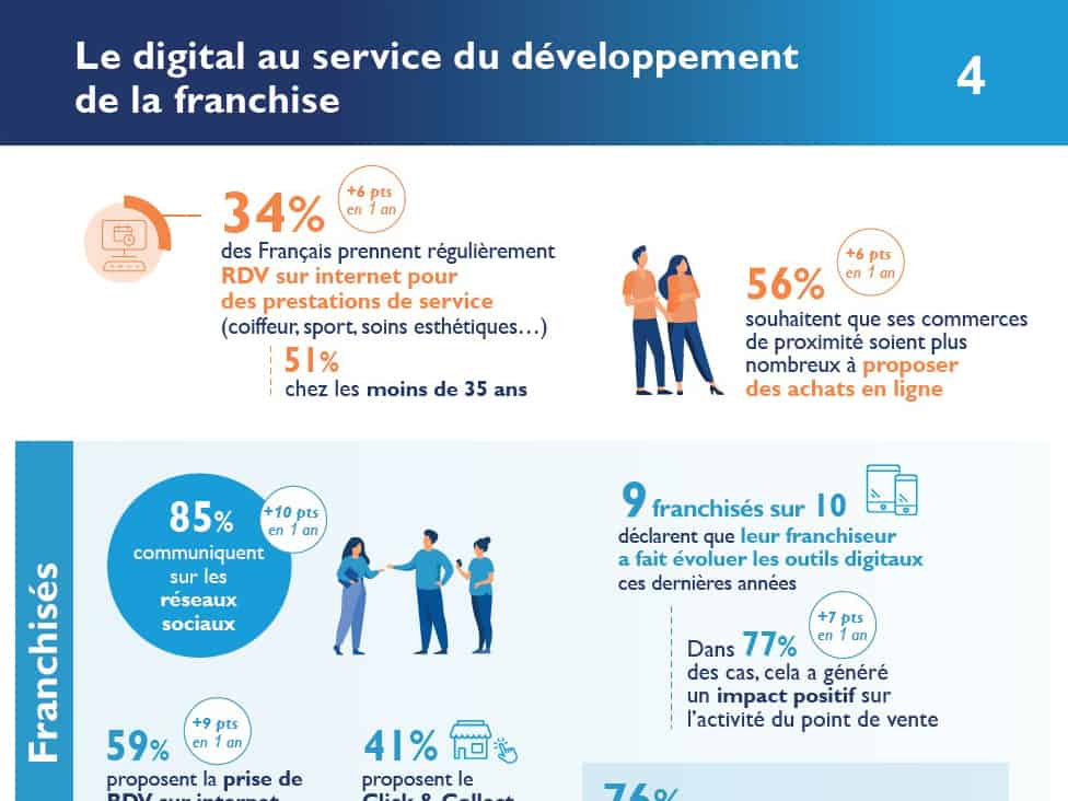 Les outils digitaux continuent de se déployer dans les réseaux, constate l’enquête annuelle