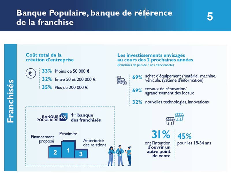 L’enquête annuelle se penche sur les investissements envisagés par les franchisés et leurs franchiseurs