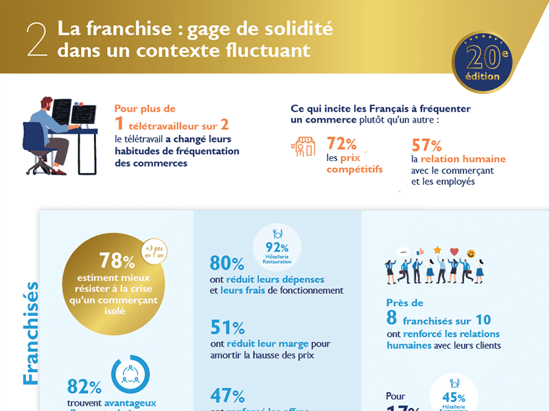 Malgré le contexte inflationniste, des franchiseurs confiants dans l’avenir, selon l’enquête annuelle