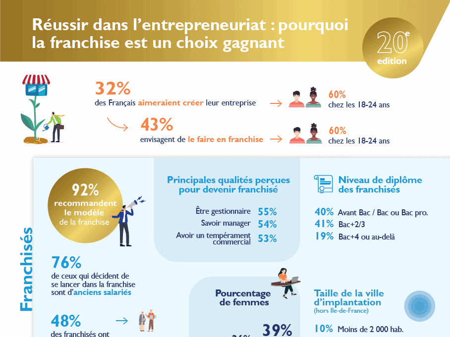 La franchise attire les jeunes entrepreneurs, selon l’enquête annuelle