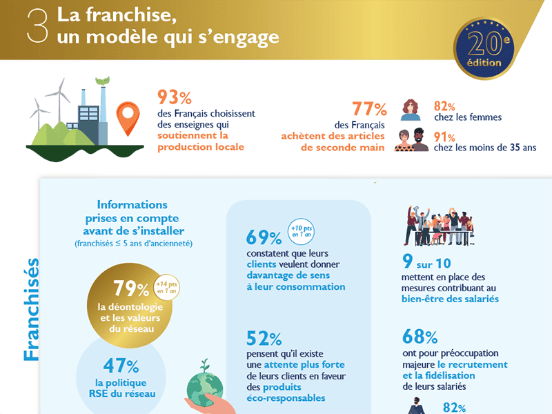 L’enquête annuelle souligne l’engagement éco-responsable des franchiseurs et de leurs franchisés