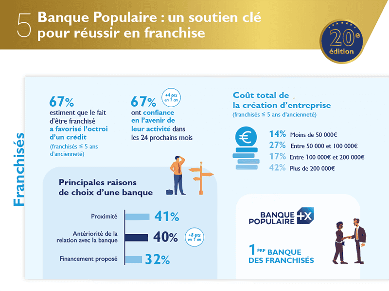 La franchise facilite l’accès au crédit, selon l’enquête annuelle
