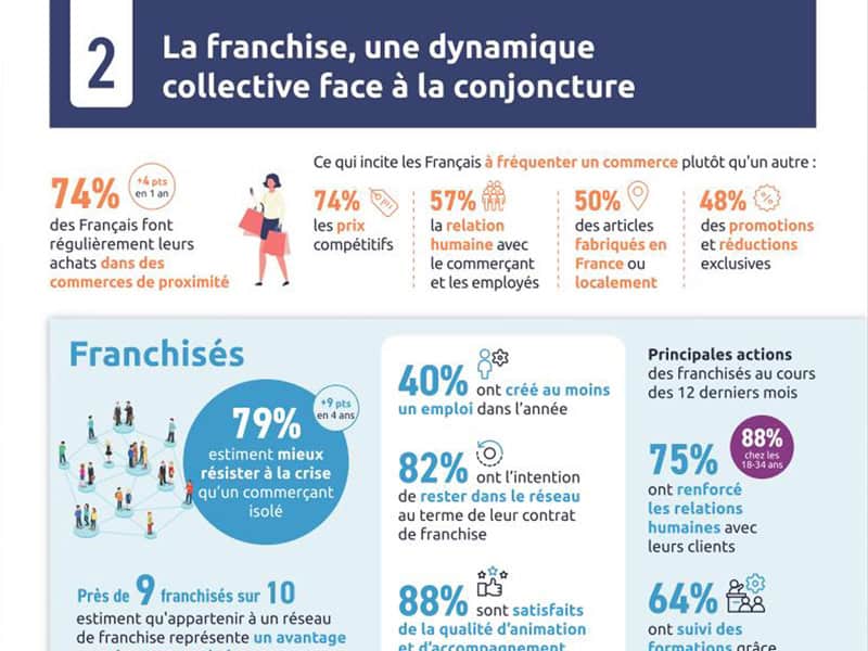 En 2024, des franchisés accompagnés par leur réseau face à l’inflation, selon l’enquête annuelle