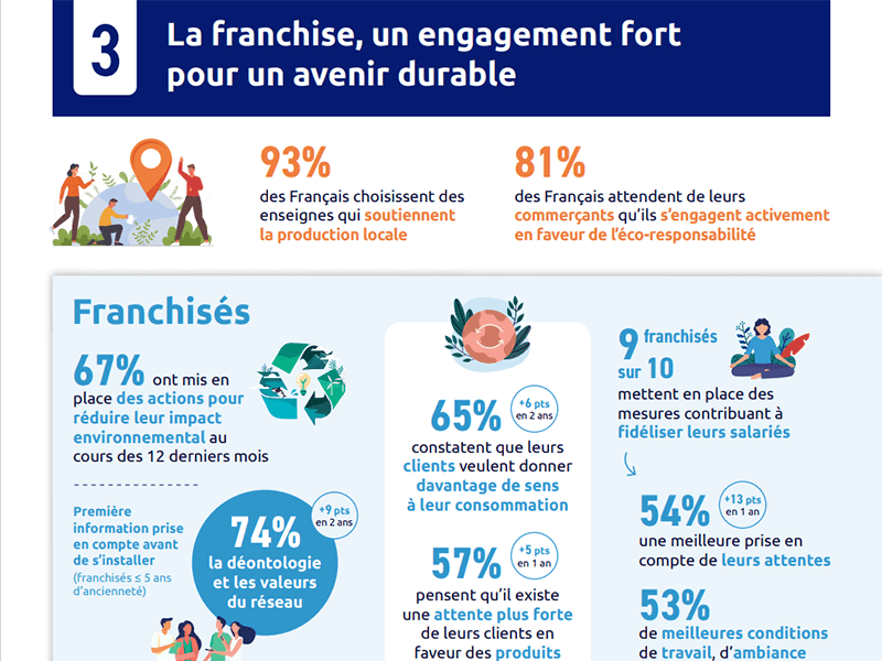 Franchiseurs et franchisés toujours plus éco-responsables, selon l’enquête annuelle