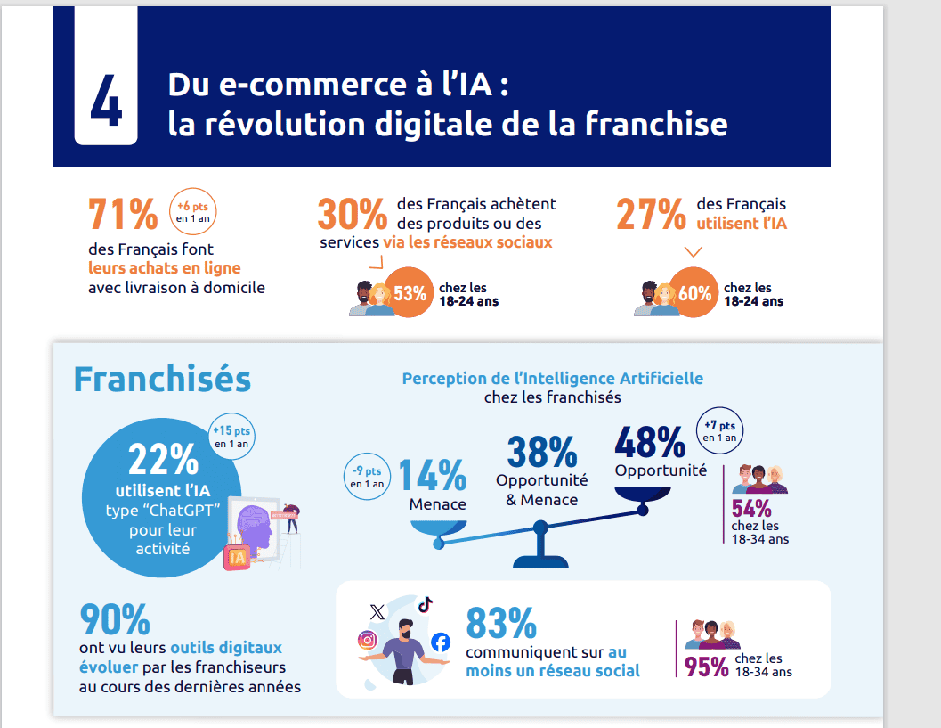 Les franchiseurs plus friands d’intelligence artificielle que les franchisés, selon l’Enquête annuelle