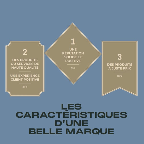 L’agence Zmirov Communication a confié à l’institut ViaVoice une étude auprès d’un panel de consommateurs.