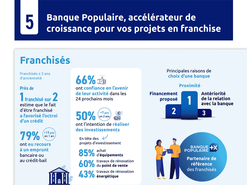 L’enquête annuelle confirme la confiance des franchiseurs et des franchisés dans la solidité de leur modèle