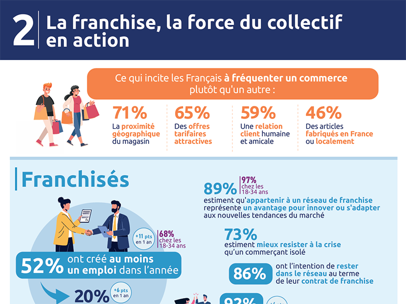 Créations d’emplois et transformation de modèle : la franchise en 2025 vue par l’enquête annuelle