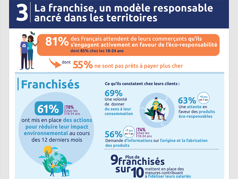 La franchise : un modèle éco-responsable, selon l’enquête annuelle