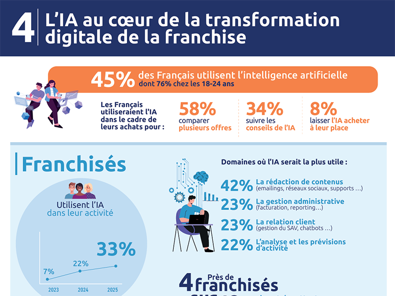 L’enquête annuelle mesure l’adoption de l’IA par les franchiseurs et les franchisés