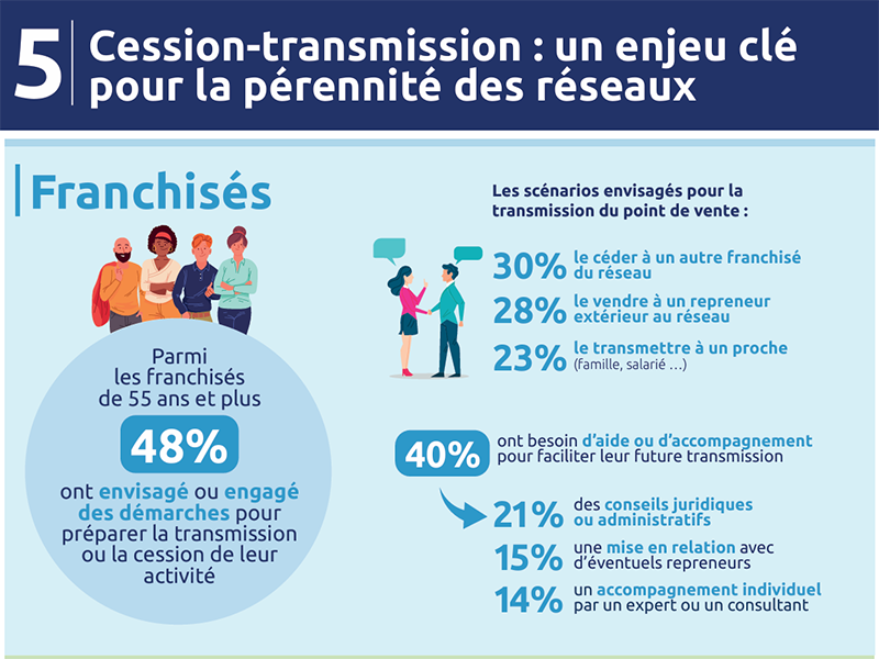 L’enquête annuelle se penche sur les enjeux de la reprise-transmission pour les réseaux de franchise