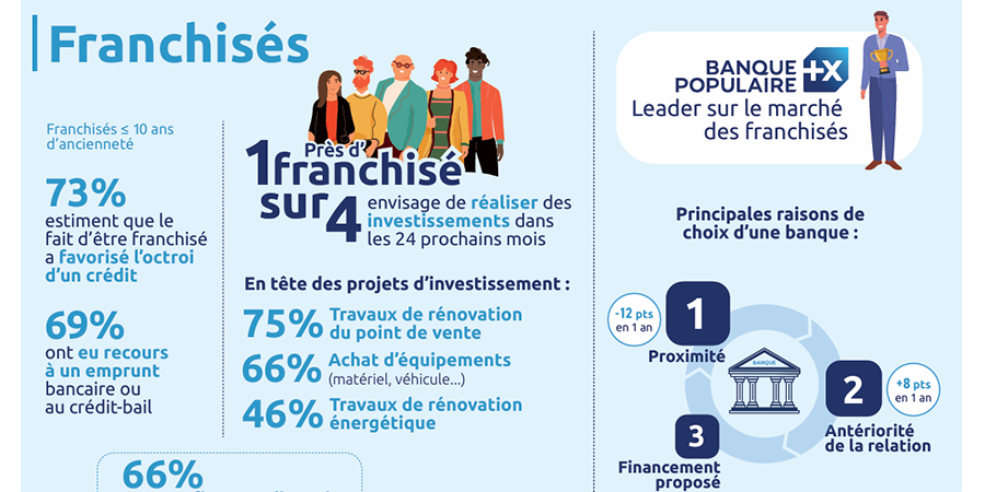L’enquête annuelle mesure les intentions d’investissement des acteurs de la franchise