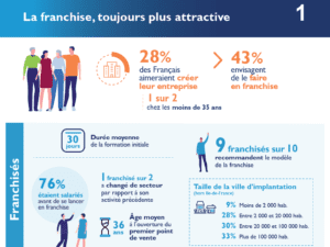 18ème édition de l’Enquête annuelle de la franchise Banque Populaire